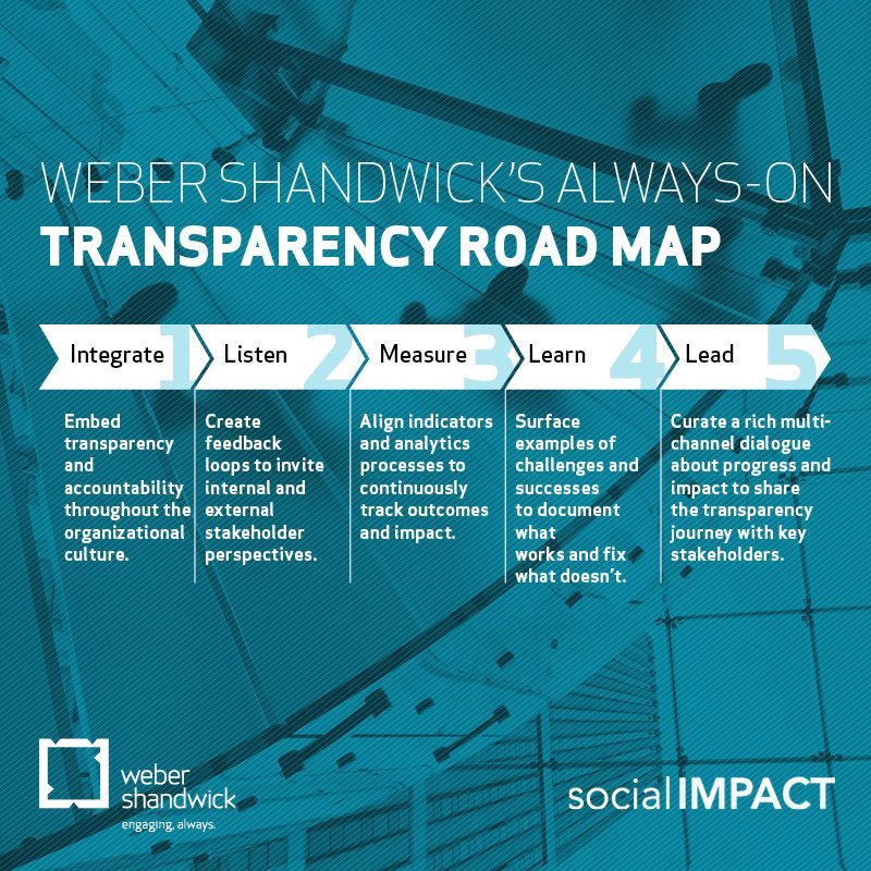 AO Transparency RoadMap