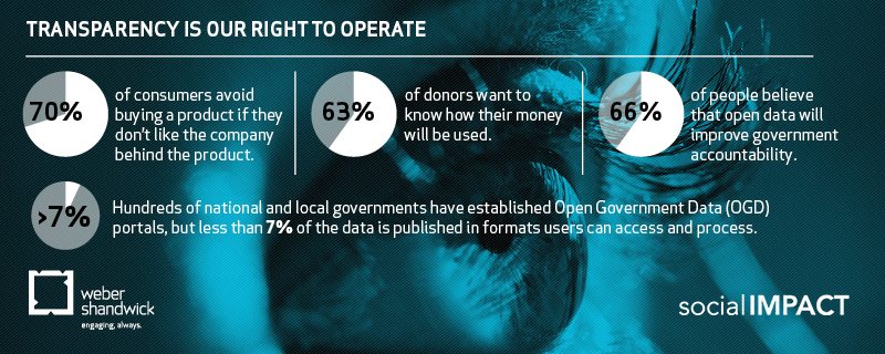 Right to operate data